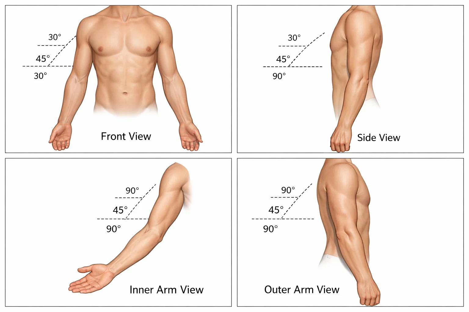 Four-panel guide showing front view, side view, inner arm view and outer arm view angles for tattoo placement photography with degree markers